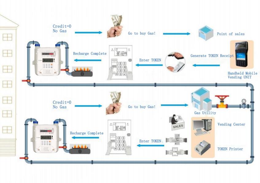 GSG7666 Keypad Prepyament Gas Meter